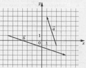 На координатной плоскости изображены векторы a и b. Найдите косинус угла между векторами а и b.