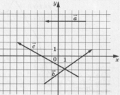 На координатной плоскости изображены векторы а, b и с. Найдите скалярное произведение (a+b)·c.