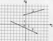 На координатной плоскости изображены векторы а и b. Найдите скалярное произведение а · b.