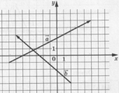 На координатной плоскости изображены векторы а и b. Найдите координаты вектора с=а-1,5b. В ответ запишите произведение xc·yc.
